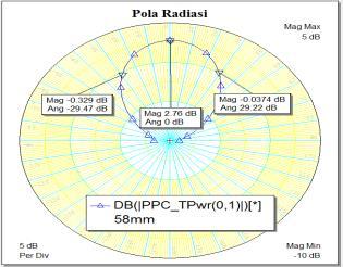 37 mm 37 mm SINGUDA ENSIKOM VOL. 6 NO.1/Januari diperoleh yaitu sebesar 6.139 db. Sedangkan pola radiasi yang dihasilkan adalah pola radiasi directional. 4.