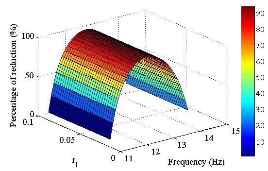 175 (a) Arah Translasi (b) Arah Rotasi Gambar 4.Grafik penurunan percepatan dan percepatan sudut terhadap variasi rasio inersia (r I ) Tabel 2.