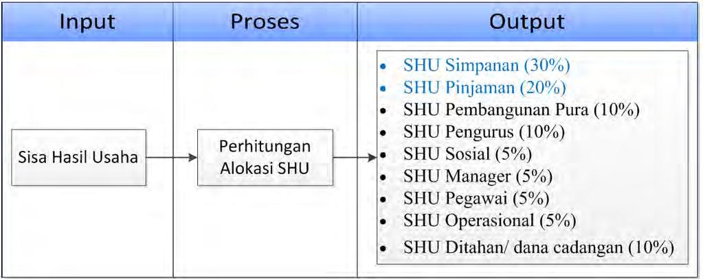 17 Gambar 2.2 Alur Data pada Proses Perhitungan Alokasi SHU Tabel 2.7 Perhitungan Alokasi SHU Keterangan Jumlah SHU Periode tahun 2012 Rp 35.021.