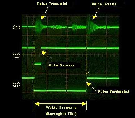 4.4 Analisis Ultrasonik Gambar 4.10 Visualisasi sinyal Proses kerja sinyal digambarkan seperti gambar di atas.
