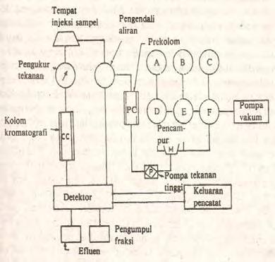 5 Komponen yang perlu diperhatikan dalam sistem KCKT adalah reservoir, pompa, injektor, kolom, integrator, dan detektor.