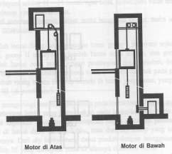 B. Untuk sistem sirkulasi horisontal yang menggunakan koridor memiliki 2 (dua) jenis 1. Tangga Tangga merupakan salah satu sarana sirkulasi vertikal bagi manusia di dalam suatu bangunan.