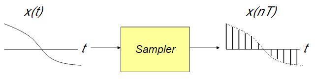 merepresentasikan periode sampling. Ilustrasi proses sampling dapat dilihat pada Gambar 5.