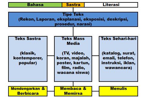 Implementasi model pembelajaran Bahasa Indonesia dapat dibagankan sebagai berikut.