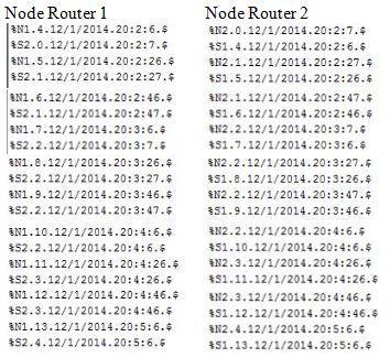 74 2. Jika node coordinator hanya menerima salah satu data dari node router 1 atau 2, maka node ini akan membandingkan data tersebut.