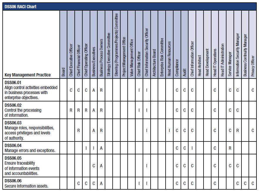 35 2003). Dalam COBIT 5 terdapat 26 peran yang dimasukkan ke dalam RACI chart. Contoh RACI chart dijelaskan dalam Tabel 2.4 (ISACA, 2012c). Tabel 2.4 Contoh RACI chart COBIT 5 Sumber : (ISACA, 2012c, p.