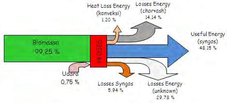 Sankey Diagram (AFR 0,8) Heat Loss Reaktor (Konveksi) Energy (Char + Ash) Briket Sekam Padi 99,25 % Useful Energy (Syngas) Udara 0,75 % Losses Syngas Losses Energy (Unknown) 24,52 % Losses Unknown :