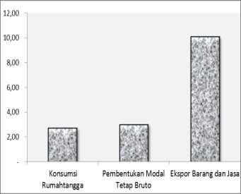 B. PDRB MENURUT PENGELUARAN Pertumbuhan Ekonomi Triwulan II- Terhadap Triwulan II-2014 (y-on-y) Grafik 4.