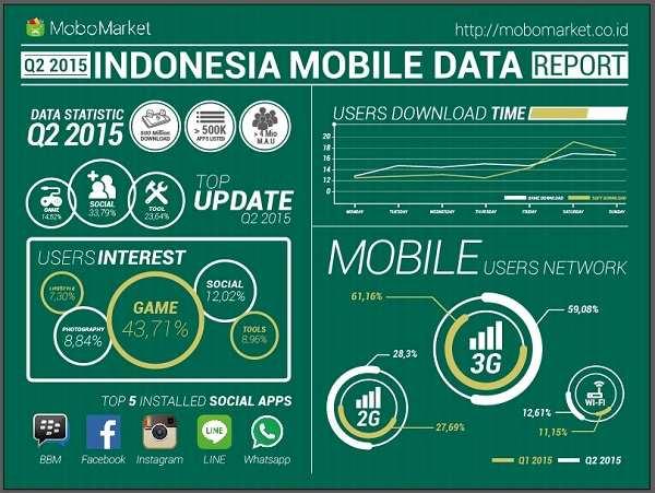 3 Gambar 1.2 Q2 2015 Indonesia Mobile Data Report, Based on MoboMarket Users Data Research.
