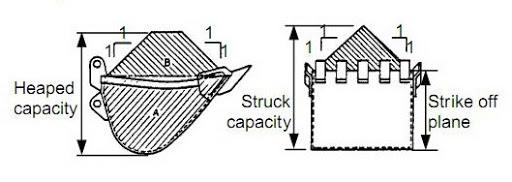 Gambar 3.8 Struck capacity dan Heaped capacity Adapun tujuan pada gambar Struck Capacity dan Heaped Capacity ini adalah : a.
