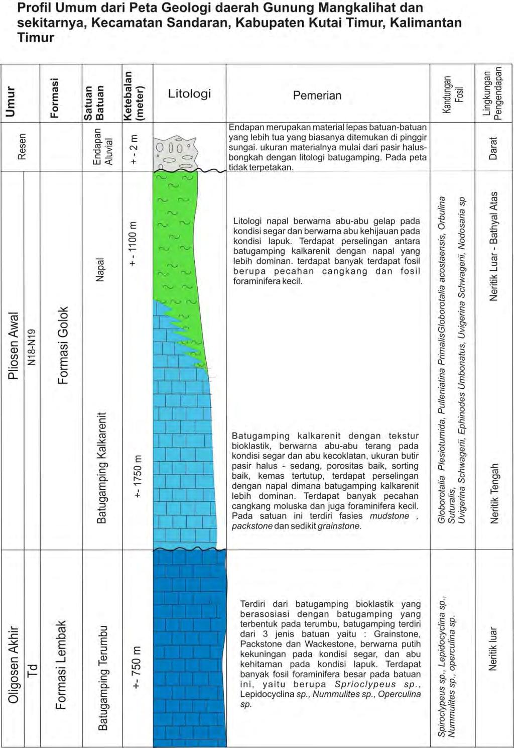 3.2 Stratigrafi Daerah Penelitian Gambar 3.9 Profil umum stratigrafi daerah penelitian.