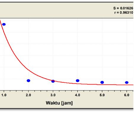 Grafik penurunan berat filter setelah pengukuran di lapangan 5.5. Analisis Kadar Debu Jatuh 5.5.1.