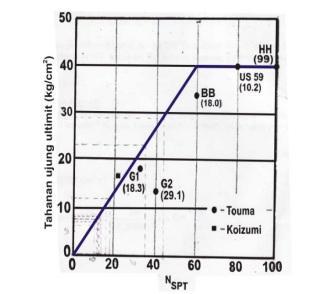 22 - Metode Kulhaway (1984), berdasarkan Grafik Undrained Shearing Resistance vs. Adhesion Factor. C u = Kohesi tanah, ton/m 2. Gambar 2.5.