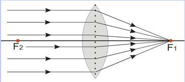Sifat dari lensa ini adalah mengumpulkan sinar sehingga disebut juga lensa Ada tiga tiga sinar