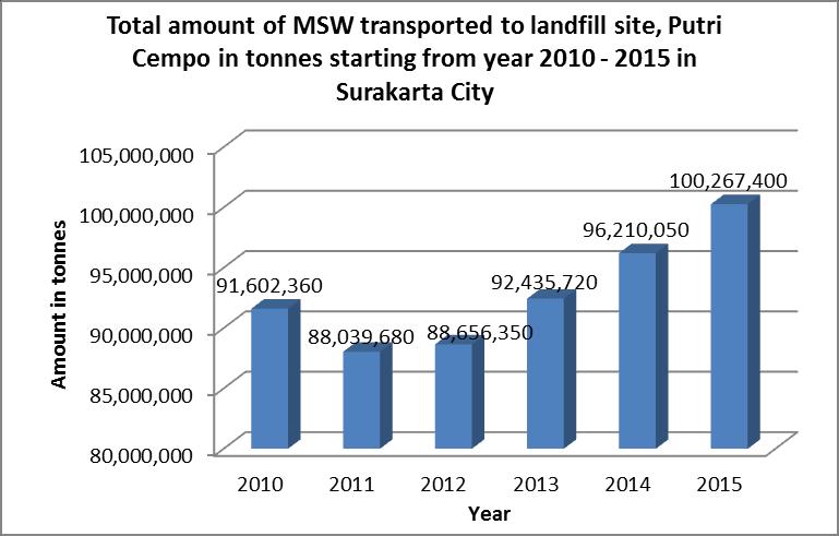 Kota Surakarta mengalami peningkatan. Jumlah total sampah yang terangkut ke TPA Putri Cempo dari tahun 2010-2015 di Kota Surakarta adalah sebanyak 557,211.560 ton.