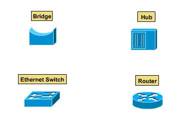 Devices Router Kemampuan router antara lain: Membagi segmen jaringan yang besar menjadi segmen yang kecil-kecil. Memfilter dan mengisolasi trafik.