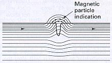 Pengujian Serbuk Magnet Dengan menggunakan metode ini, cacat permukaan (surface) dan bawah permukaan (subsurface) suatu komponen dari bahan ferromagnetik dapat diketahui.