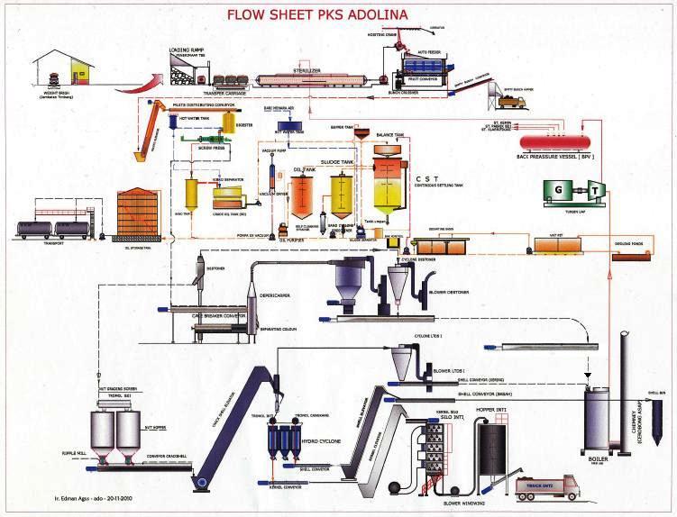 Lampiran 2 Flow sheet proses produksi di PT.