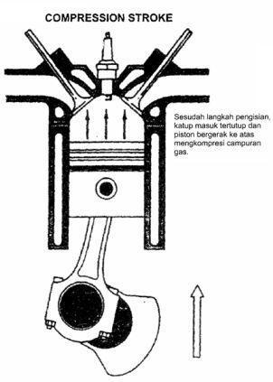 Selanjutnya gas tersebut mengalir ke dalam ruang silinder malalui saluran masuk (intake manifold) dan katup masuk. 2) Langkah Kompresi (Compression Stroke) Katup masuk dan katup buang tertutup.