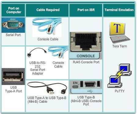 Menghubungkan perangkat Akses Console Console access requires: Console cable :