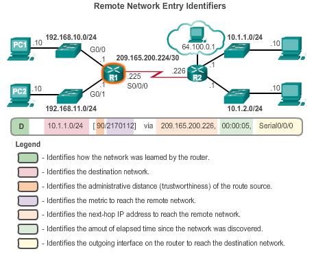 Tabel Routing Remote Network Routing