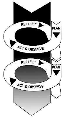 Di dalam model penelitian ini terdapat empat komponen dalam suatu sisrem spiral yang saling terkait yaitu (1) perencanaan, (2)