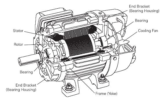 Gambar 3.2 : Komponen-komponen pada motor induksi 3.