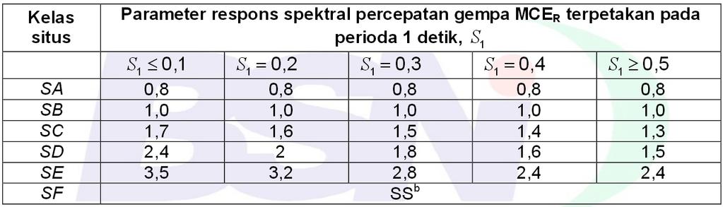 53 Tabel 5. 3 Nilai koefisien situs, F a Sumber: SNI 1726:2012 pasal 6.