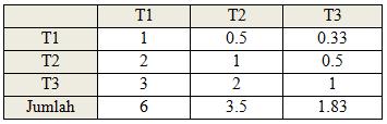 b. Membuat matriks nilai kriteria. Hasilnya terlihat dalam tabel 16. Tabel 16. Matriks Nilai Kriteria Tipe Data perumahan yang akan diproses dengan metode AHP dapat dilihat dalam tabel 20. Tabel 20.