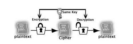 8 Gambar 2.2 Skema Kriptografi Kunci Simetris (Sumber: Kurniawan, 2008) 2.1.6.