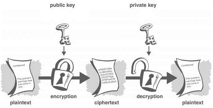 3 Skema Kriptografi Kunci Asimeteris (Sumber: Kurniawan, 2008) Pada gambar 2.3 dapat dilihat bahwa kriptografi kunci asimetris menggunakan kunci yang berbeda untuk proses enkripsi dan dekripsi.