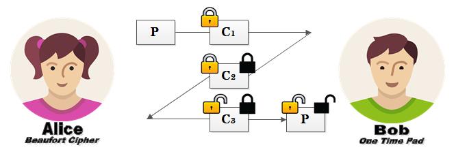 11 2. Bob menerima C 1 dan kemudian melakukan enkripsi C 1 menggunakan kunci pribadi miliknya. Bob kemudian mengirimkan pesan C 1 yang telah dienkripsi (C 2 ) kepada Alice. 3.