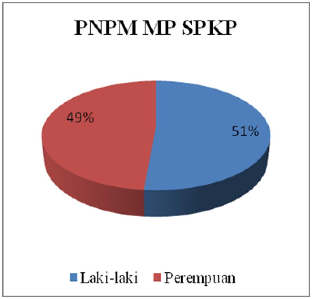 Selanjutnya, jumlah ART peserta PNPM MP menurut kategori stimulan dan jenis kelamin disajikan ke dalam Gambar 3 di bawah ini.