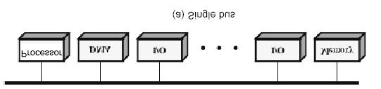 Konfigurasi DMA (1) Single Bus, DMA controller terpisah darimodul I/O Sekali transfer