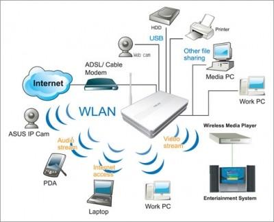 Wireless Router adalah jenis router yang menggunakan gelombang elektromagnetik dalam pengiriman informasinya (tanpa kabel).