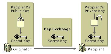 2.5 RSA Gambar 2. Skema Public Key Cryptosystem Algoritma RSA (Stallings. 2005) merupakan algoritma yang menggunakan public key cryptosystem.