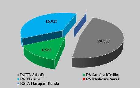 77 Grafik 5.2 Jumlah Pasien Rawat Inap Rumah Sakit Di Kabupaten Pelalawan Tahun 2014 Grafik 5.