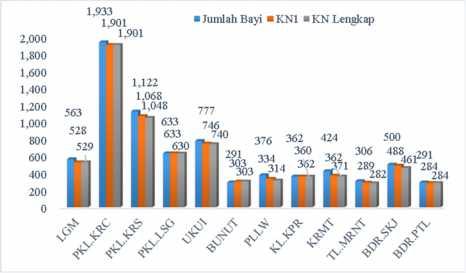 41 Grafik 3.16 Cakupan Kunjungan Neonatus Per Kecamatan di Kabupaten Pelalawan Tahun 2014 Dari grafik diatas dapat dilihat Cakupan kunjungan neonatal 1 kali (KN1) tahun 2014 sebanyak 7.