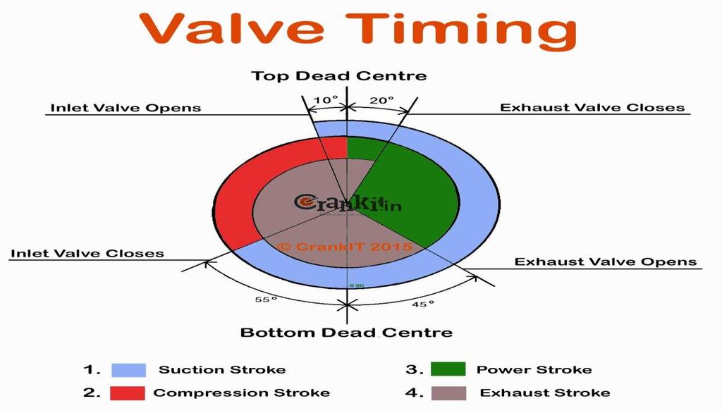 27 Gambar 2.9 Diagram Valve Timing (Northop, 1995) Pada diagram valve timing di atas terdapat saat katup isap dan katup buang keduanya membuka bersama pada waktu akhir langkah buang sebelum TMA.