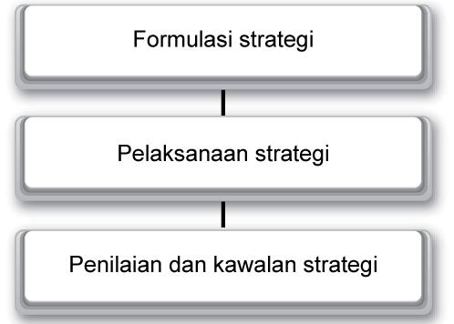 18 TOPIK 2 MODEL PENGURUSAN STRATEGIK Hunger dan Wheelen (1996) mendefinisikan pengurusan strategik sebagai set keputusan dan tindakan pengurusan yang menentukan prestasi jangka panjang bagi
