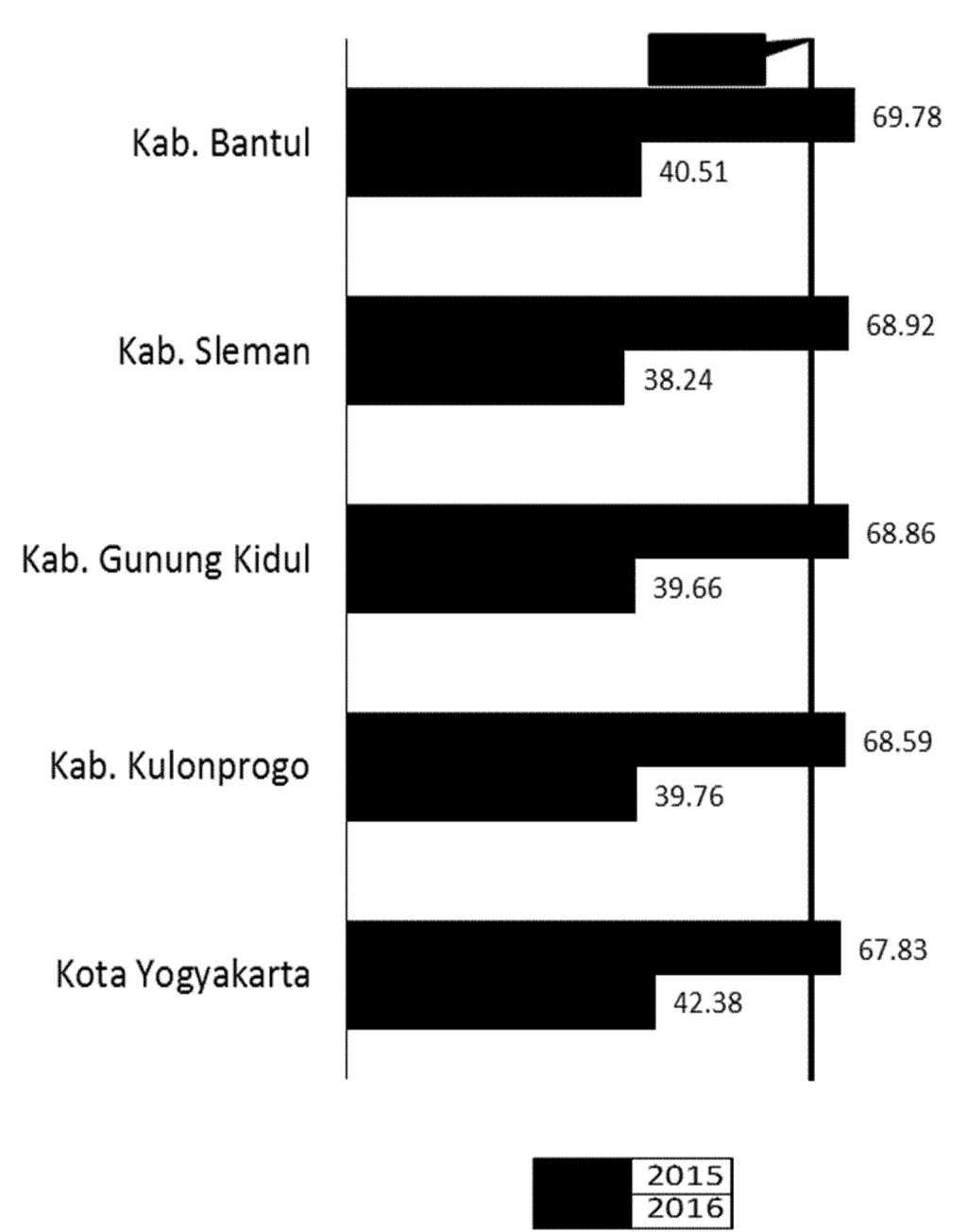 RERATA POST TEST (UKG II) KAB/KOTA DI PROVINSI DI YOGYAKARTA No Kab./Kota Jmh. Peserta Jmh. Org. Modul Total 2015 Total 1 Kota Yogyakarta 1,524 2,862 42.38 67.