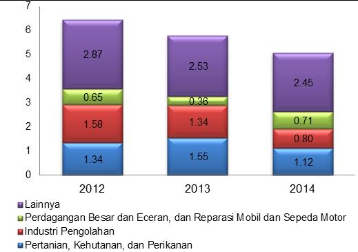 Struktur perekonomian Provinsi Lampung menurut lapangan usaha tahun 2014 masih didominasi oleh tiga lapangan usaha utama yaitu: Pertanian, Kehutanan dan Perikanan (32,69 persen); Industri Pengolahan