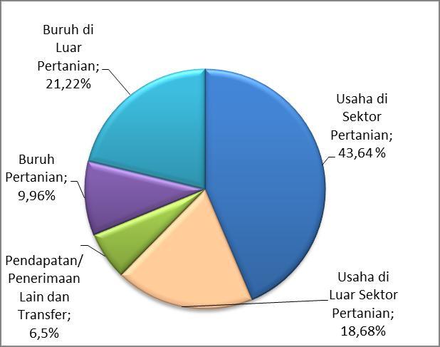 9. PENDAPATAN RUMAH TANGGA USAHA PERTANIAN Rata-rata pendapatan rumah tangga pertanian dari usaha pertanian di Sumatera Barat tahun 2013 sebesar 13,33 juta rupiah per tahun atau 1,11 juta rupiah per