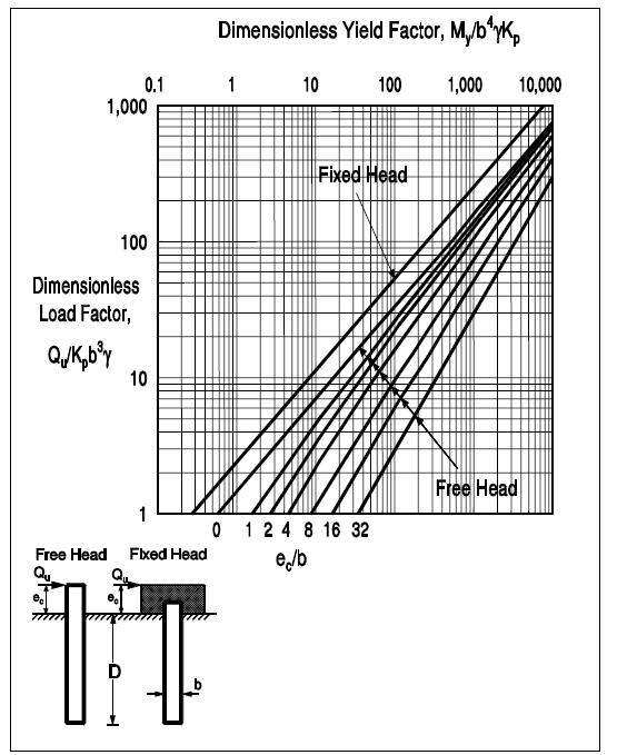 Gambar 2.14 Kapasitas lateral ultimit pada tiang pendek untuk tanah pasir (Broms, 1965) Gambar 2.