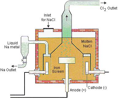dengan pengkristalan. Hasil akhir proses ini diperoleh NaOH 50% dengan 1% NaCl sebagai pengotor. Proses elektrolisis ini menggunakan potensial 3,5 volt dan arus yang sangat besar sampai ribuan ampere.