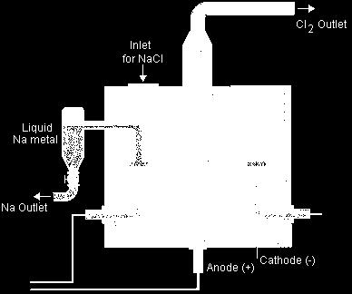 Katode Anode : 2Na + (aq) + 2e 2Na(l) : 2Cl - (aq) Cl 2 (g) + 2e Logan natrium yang terbentuk dalam keadaan cair dikeluarkan dari sel, sedangkan gas klorin yang terbentuk dikeluarkan melalui tempat