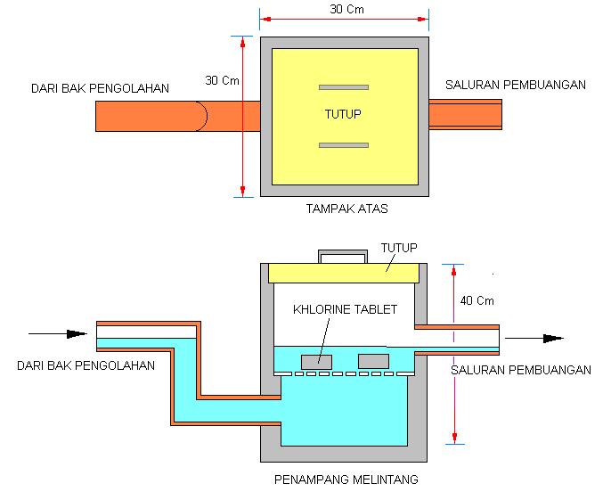 9.4.4. Bak Kontaktor Khlorine Prototipe alat pengolahan air limbah rumah tangga dapat dilengkapi dengan bak khlorinasi (bak