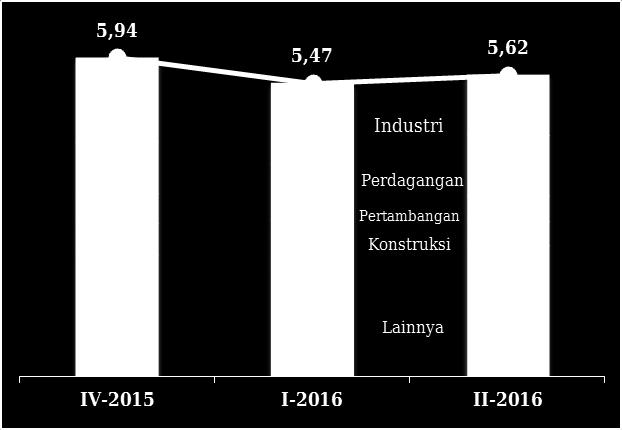 Ekonomi Triwulan II-2016 Terhadap Triwulan I-2016 (q-to-q) Ekonomi Jawa Timur triwulan II-2016 mengalami pertumbuhan 3,28 persen bila dibandingkan triwulan sebelumnya (q-to-q).