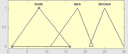 7 µ pucat µ x 0,3 atau x 0,7 [ x] x 0,3) (0,5 0,3); 0,3 x 0,5 (0,7 (0,7 0,5); 0,5 x 0,7 merah keb iruan x 0,5 atau x 1 [ x] x 0,5)(0,7 0,5); 0,5 x 0,7 1; 0,7 x 1 Variabel ayam x x atau x µ rendah [