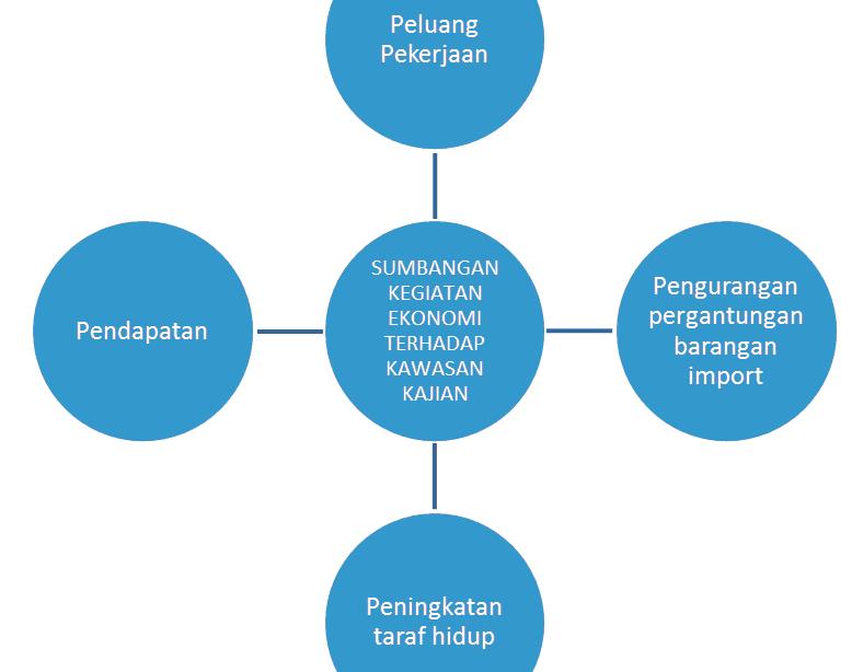Di ekonomi malaysia kegiatan kepentingan Kepentingan Sektor